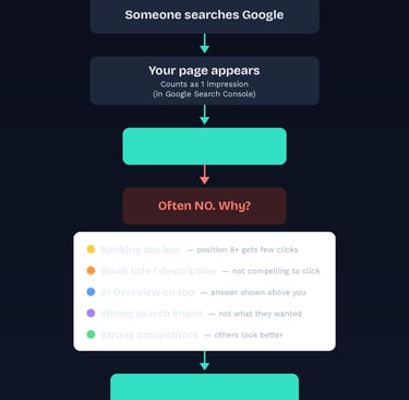 Infographic showing why Google Search Console impressions don't become clicks
