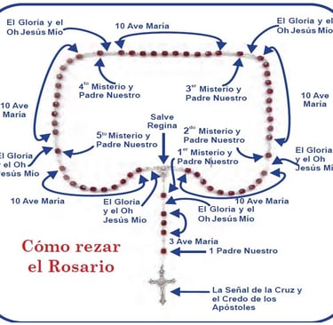 Esquema de cómo hacer el santo rosario en la Página de voces de amor y vida