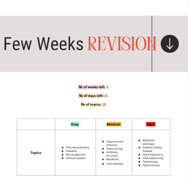 Revision table listing biology and medical topics by difficulty level including genetics and pharmacology.