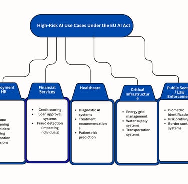 AI systems in these domains are classified as high-risk and require strict regulatory compliance.
