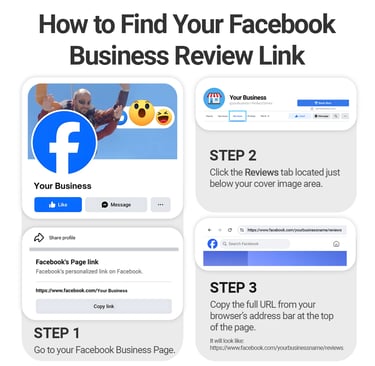 Visual guide to finding Facebook business review link. Help customers leave easy feedback online.