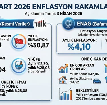 #mart2026enflasyon