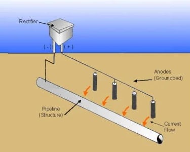 Curso de protección catódica