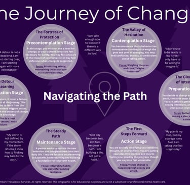 Poster of the Stages of Change