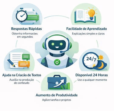 Infográfico com as principais vantagens do ChatGPT como respostas rápidas, aprendizado fácil, criaçã