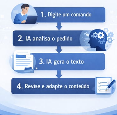Infográfico explicando como funciona a criação de textos com inteligência artificial