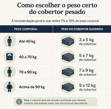Infográfico explicativo sobre como escolher o peso ideal de um cobertor pesado baseado no peso corporal.