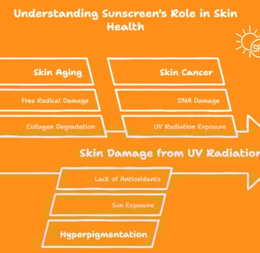 Sunscreen role in skin health