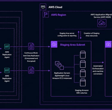 GCP to AWS migration architecture mobile diagram