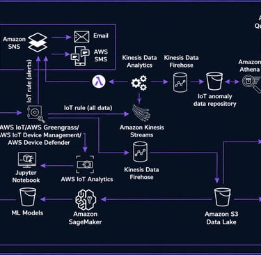 AWS Manufacturing Cloud Migration: Zintech OT/IT Architecture with AWS Greengrass & SageMaker.