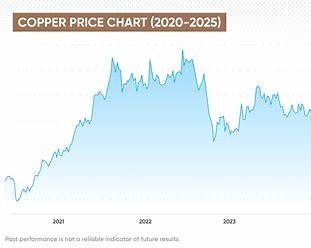 Copper Price Today & Future Outlook