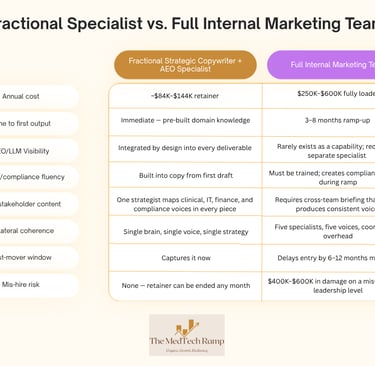 Comparison chart of Fractional Specialist versus Full Internal Marketing Team for MedTech growth marketing.
