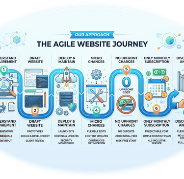Infographic showing the agile website journey from requirement analysis to monthly subscription services.