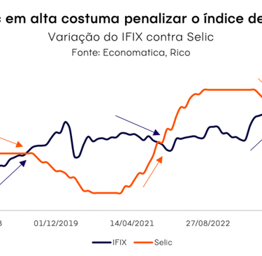 Comparativo Selic X IFIX proporção de Altas x Baixas
