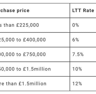 Land transaction tax table for single properties