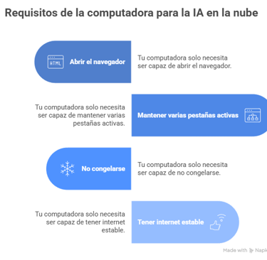 requisitos para usar CHATGPT