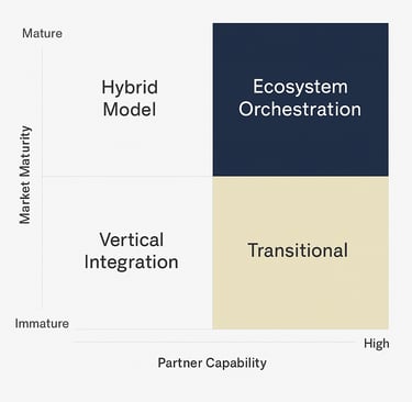Matrix comparing vertical integration, hybrid strategy, and ecosystem orchestration.