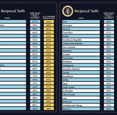 Reciprocal Tariffs