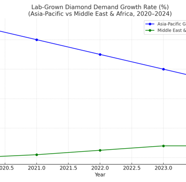 Lab-Grown Diamond Growth