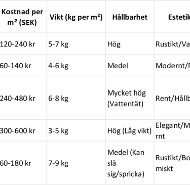 Isolera campervan med rätt material