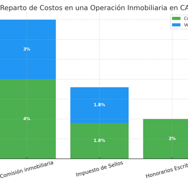 comisión inmobiliaria CABA