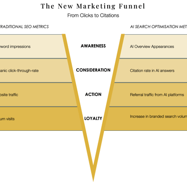 An infographic flowchart showing how search ranking metrics will change with the advent of AI search