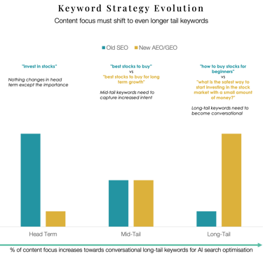 A bar chart showing the evolution of keyword strategy in AI search
