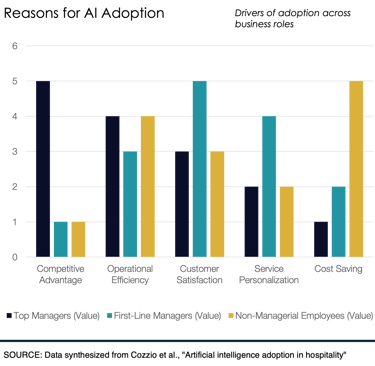 Graph showing reasons for AI adoption