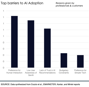 Chart showing the top barriers to AI adoption