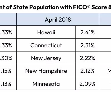 Source: Fico https://www.fico.com/blogs/perfect-credit-score-understanding-850-fico-score