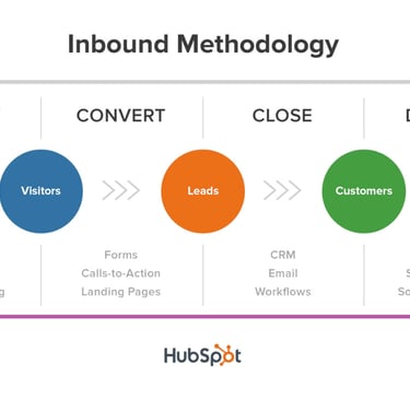 inbound methodology