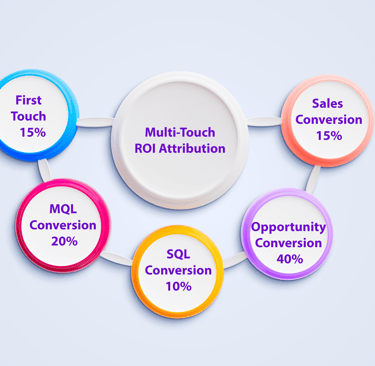 Multi-touch ROI
