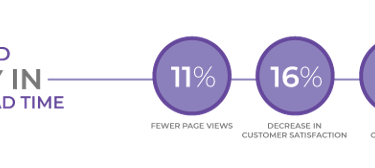 Cost of slow loading website
