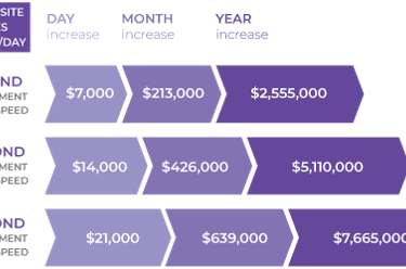 the cost of a slow website