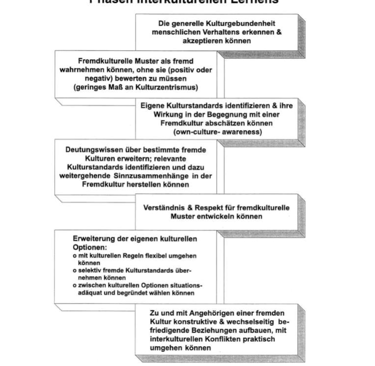 Intercultural communication according to Grosch and Leenen.