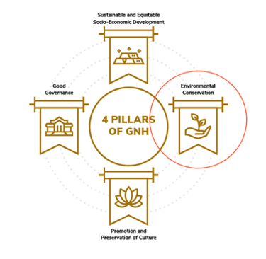 The-Four-Pillars-of-Gross-National-Happiness