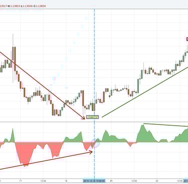 Sentiment Indicators