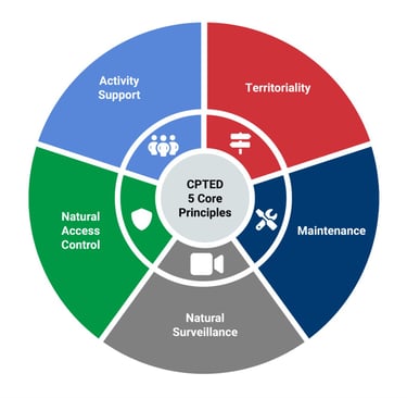 a circle of five different types of the different types of the different types of the