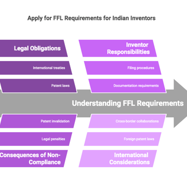 requirement for a Foreign Filing License (FFL), stems from India's Patents Act, 1970, patent india