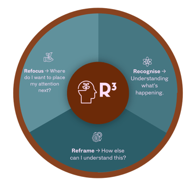 Leadership Reflection Model ARCA+ by collabbWAY