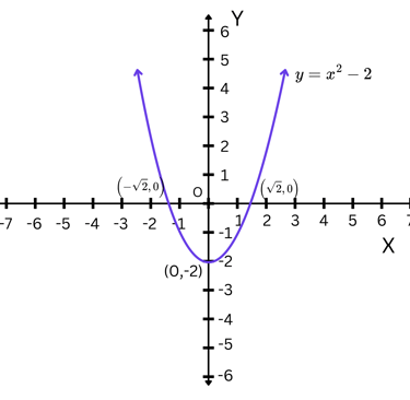 Parabola Example