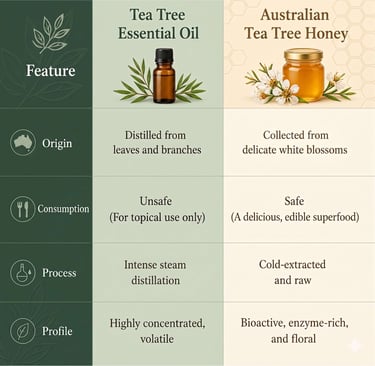 Comparison chart of Tea Tree Essential Oil versus Australian Tea Tree Honey showing origins and consumption safety.