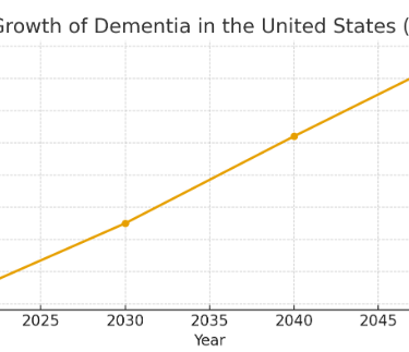 a graphed indicating the number of adults who will develop dementia