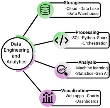 Data Engineering and Analytics services span data storage, processing, analysis and visualization.