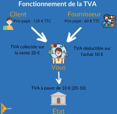 Calcul simple de la TVA pour entrepreneur avec facture et calculatrice  Légende