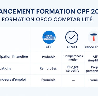 Image présentant un tableau moderne en bleu GC FORMA comparant les dispositifs de financement CPF, O