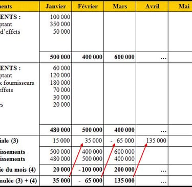 Schéma illustrant les flux d’encaissement et de décaissement dans une entreprise avec entrées et sor