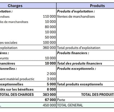 Illustration comptable expliquant la différence entre produits et charges dans une entreprise