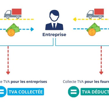Illustration expliquant la différence entre TVA collectée et TVA déductible pour une entreprise