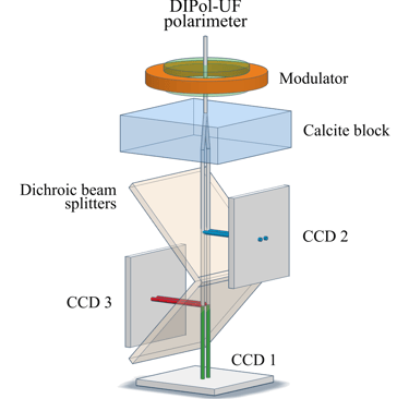 Scheme of DIPol-UF polarimeter, developed and built in Tuorla observatory, Finland. 